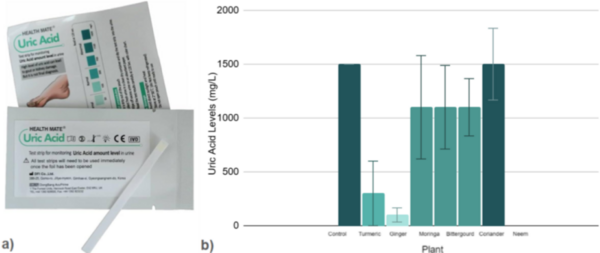 Investigating the effectiveness of ayurvedic plants on lowering uric acid levels to combat hyperuricemia