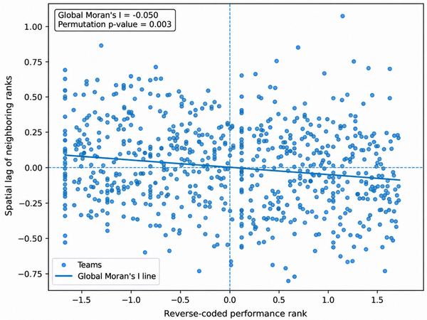 Geographic proximity to strong competitors and team performance in high school water polo