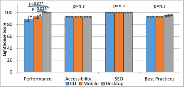 Optimizing website performance: A comprehensive Google Lighthouse study on desktop and mobile modes