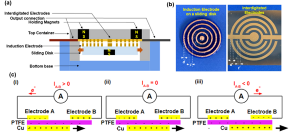 Triboelectric nanogenerators and self-powered sensors for smart farming
