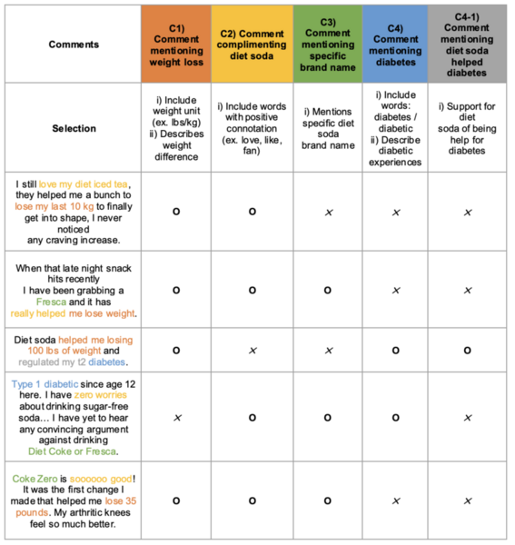 Public Perception of the Effects of Artificial Sweeteners on Diabetes Based on YouTube Comments