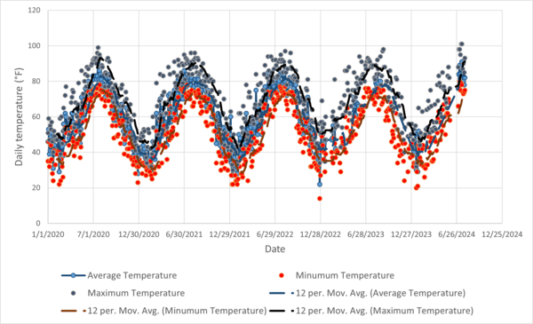 The relationship between meteorological factors and air quality in Washington D.C. metropolitan area