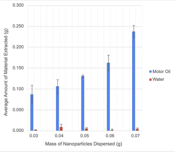 The development of FeO(OH) nanoparticles to extract synthetic motor oil from freshwater