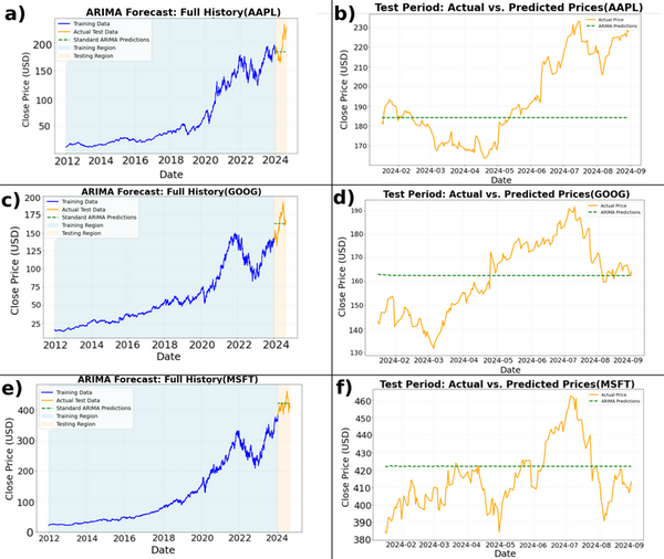 Testing the Impact of a Geometric Curvature Variable on the Accuracy of Econometric Forecasting Models