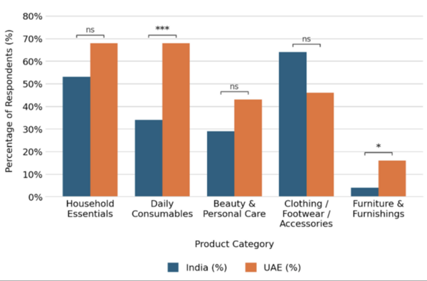A cross-cultural analysis of consumer behavior and payment preferences: Insights from India and the United Arab Emirates